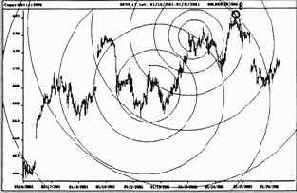 ������ DAX30 �� ������ ������� 15-�������� ������