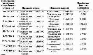 ������ �������� ����� �� 