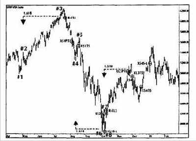 ��������� ������ ������� DAX30 �� 