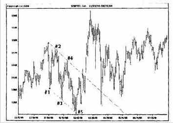 �������� ������� ������, ��� �������� 