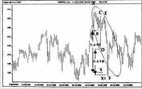 �������� ������, �������������� ������� �, 