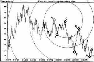 � �� ����� ������� DAX30 