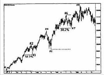 ��������� �������� ������������������� ����