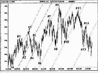 ��-������ �� ������� ���������� ������ ������� S&P500 