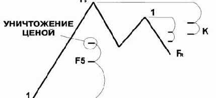 ������������� �������� �������