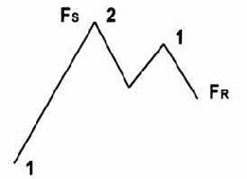 ������������� �������� �������