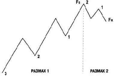 ������������� �������� �������