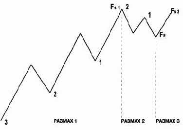 ������������� �������� �������