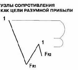 �������� � �������������� ������� �������� ����� ����������