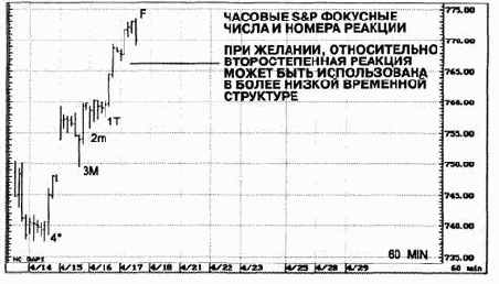 ������������� ������ ����� �� �������� ������� S&P