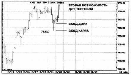 ������������� ������ ����� �� �������� ������� S&P