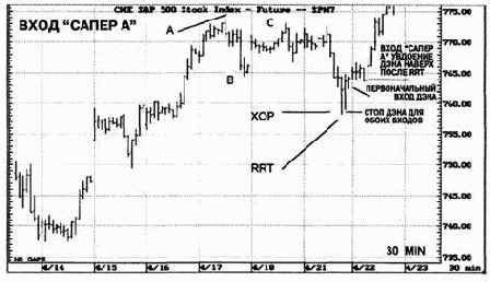 ������������� ������ ����� �� �������� ������� S&P