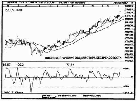 ������������� �������� S&P