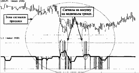Торговая система О/Т (Oscillator/Trend)