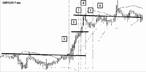 Стратегия работы на сильных движениях цен