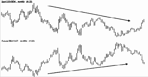 Взаимодействие курсов спот и фьючерсных цен