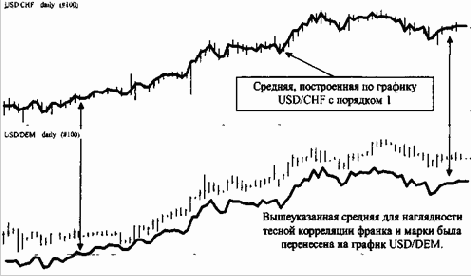 Взаимодействие зависимых валют