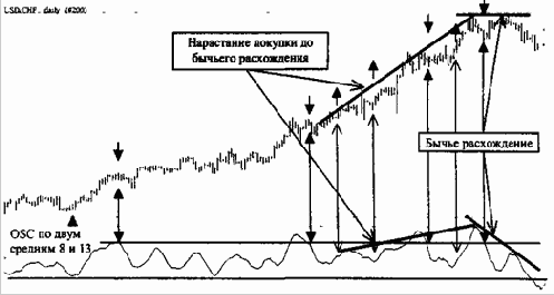 Общие принципы построения и расчетов, виды осцилляторов