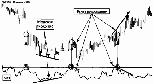 Общие принципы построения и расчетов, виды осцилляторов