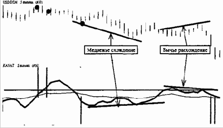 Анализ желания рынка, его направления и силы