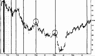 Построение и анализ линий и периодов Фибоначчи и линий Ганна