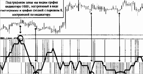 Правила расчета и анализа индикатора Быков/Медведей (Bullish-Bearish Indicator - ВВП