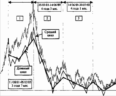 Криволинейная модель динамики цены Белла (