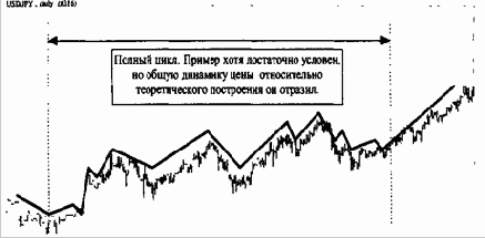 Классическая теория циклов