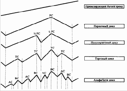 Классическая теория циклов