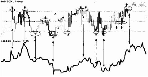 Торговая система О/Т (Oscillator/Trend)