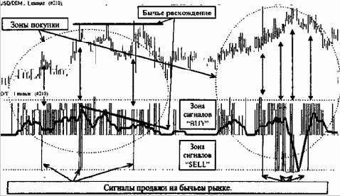 Торговая система О/Т (Oscillator/Trend)