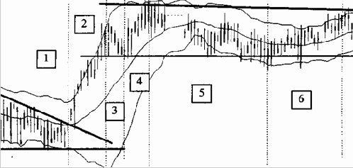 Стратегия работы на сильных движениях цен