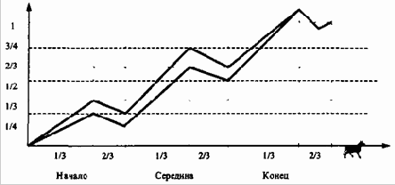 ���� ����� ������ � ��� ��������� ����: