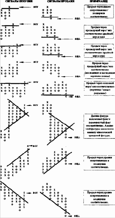 Построение и анализ