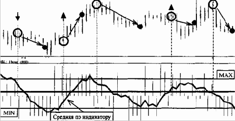 Правила расчета и анализа индикатора Быков/Медведей (Bullish-Bearish Indicator - ВВП