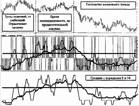 Правила расчета и анализа индикатора Быков/Медведей (Bullish-Bearish Indicator - ВВП