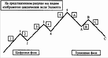 Волновая теория Эллиотта