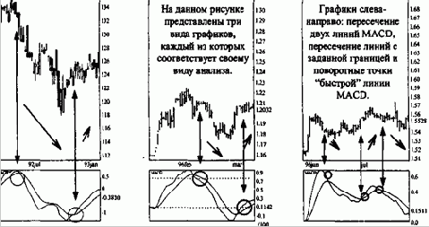 �������� MACD ������������ ����� ��� 