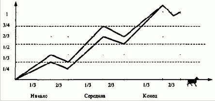 ���� ����� ������ � ��� ��������� ����: