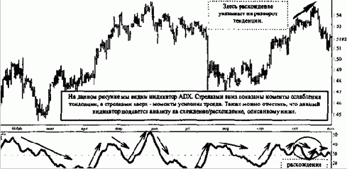 ���������� � ������ �������� ���������� ��������� �������������� (ADX)