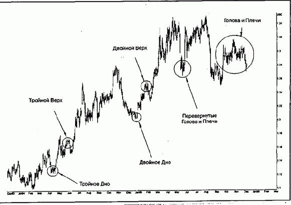 ������ ����������� (continuation or sideways patterns)
