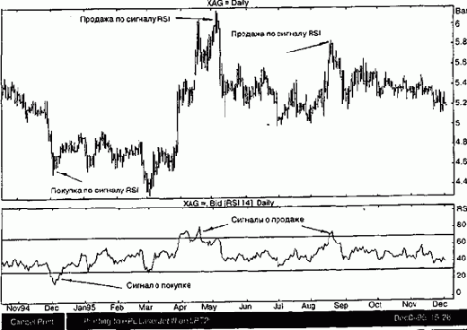 ������ ������������� ���� (relative strength index)