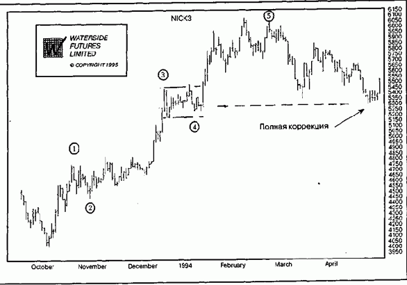 ������� ��������� ������������ ����