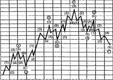�������� ��������� �������� ������ (basic elliott wave pattern)