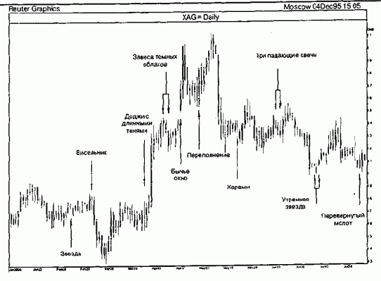�������� ����� (japanese candlesticks charting)