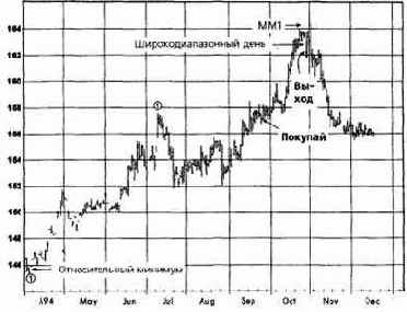 ���� ����������, ������� 1994 �������� �������