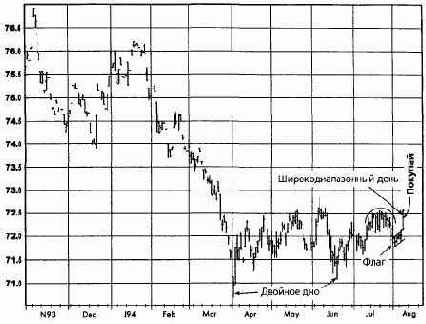 ��������� ������, �������� 1994 ������� �������� �������