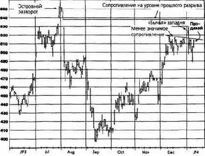 �������, ���� 1994 ������� �������� �������