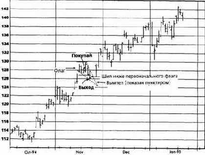����, ���� 1995 �������� �������