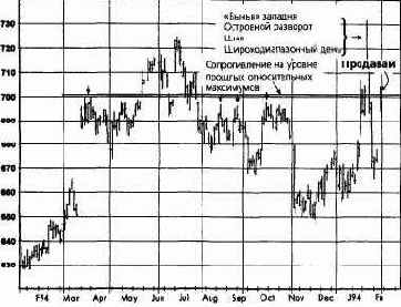 ������ ����, ���� 1994 ������� �������� �������